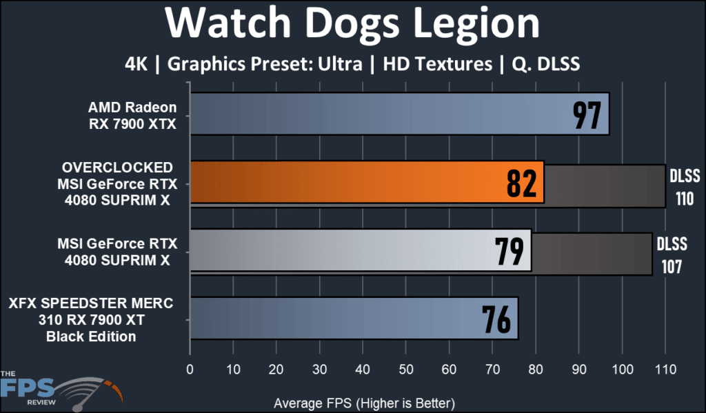 MSI GeForce RTX 16GB 4080 SUPRIM X: Watch Dogs Legion 4K performance