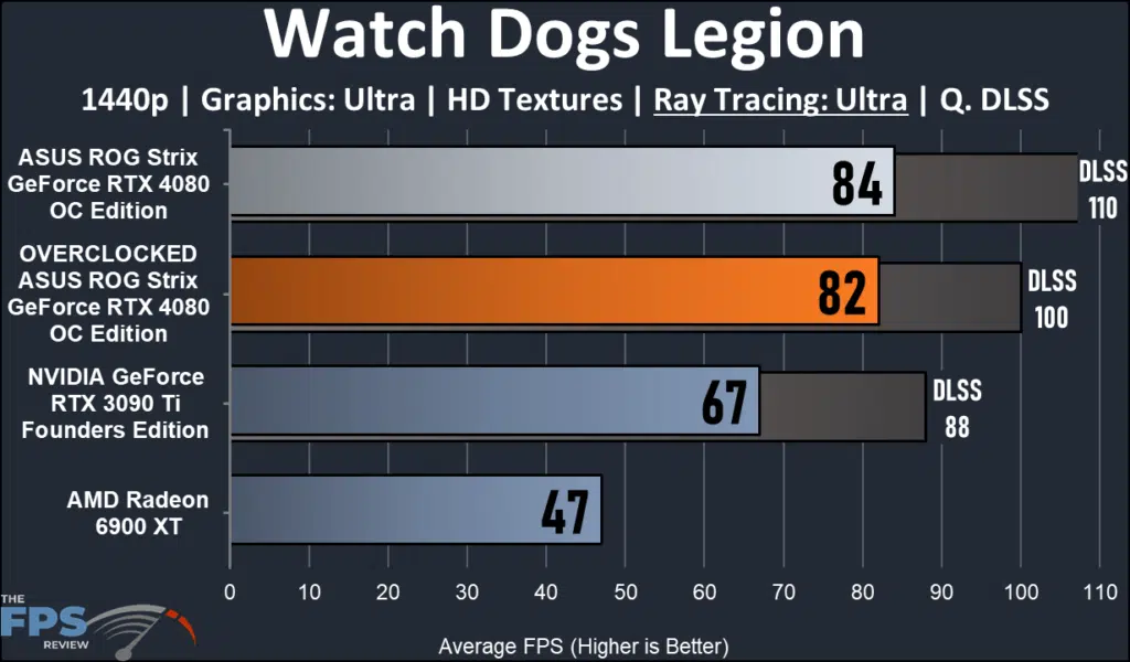 ASUS ROG Strix GeForce RTX 4080 OC Edition: performance Watch Dogs Legion 1440p ray tracing