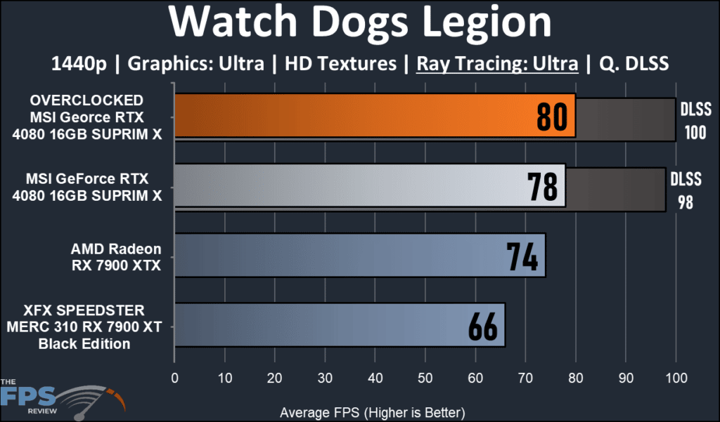 MSI GeForce RTX 16GB 4080 SUPRIM X: Watch Dogs Legion Ray Tracing at 1440p