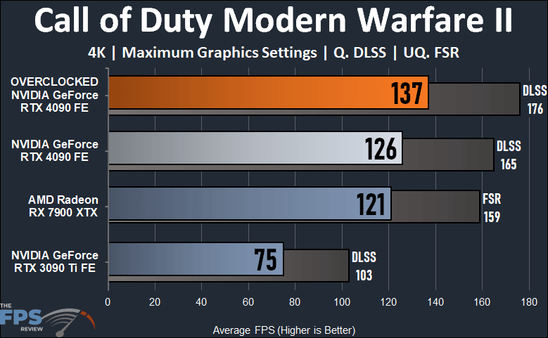 NVIDIA GeForce RTX 4090 Founders Edition Overclocked Call of Duty Modern Warfare II 