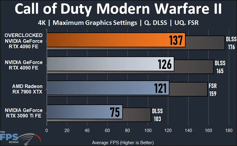 NVIDIA GeForce RTX 4090 Founders Edition Overclocked Call of Duty Modern Warfare II