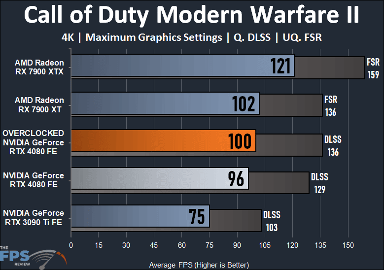 NVIDIA GeForce RTX 4080 Founders Edition Call of Duty Modern Warfare II
