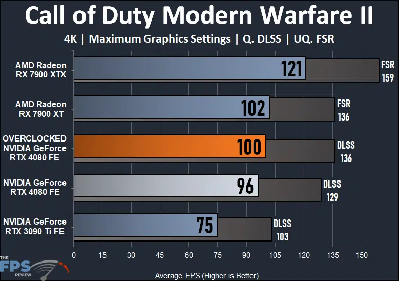 NVIDIA GeForce RTX 4080 Founders Edition Call of Duty Modern Warfare II
