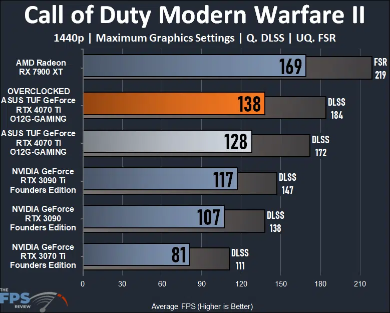 ASUS TUF Gaming GeForce RTX 4070 Ti 12GB OC Edition Call of Duty Modern Warfare II 1440p