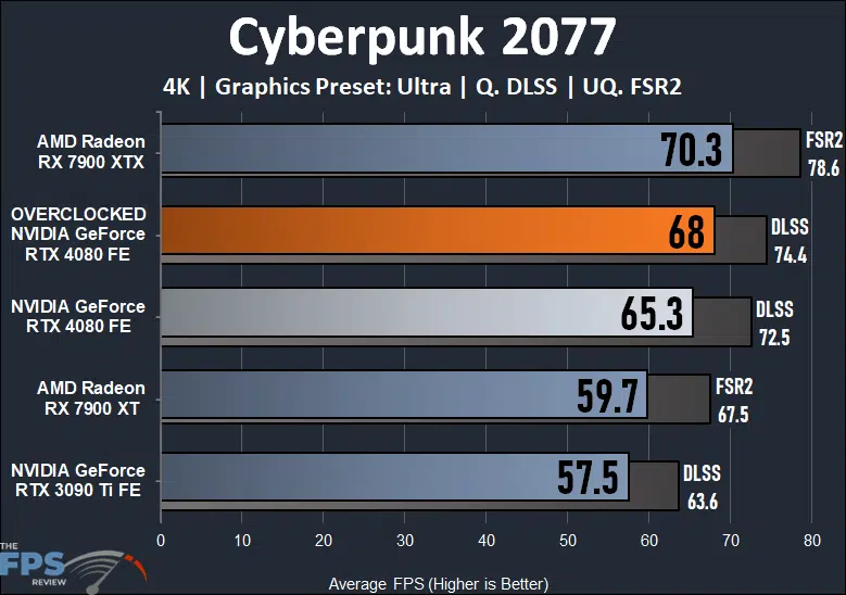 NVIDIA GeForce RTX 4080 Founders Edition Cyberpunk 2077