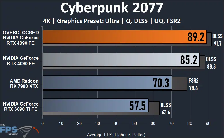 NVIDIA GeForce RTX 4090 Founders Edition Overclocked Cyberpunk 2077