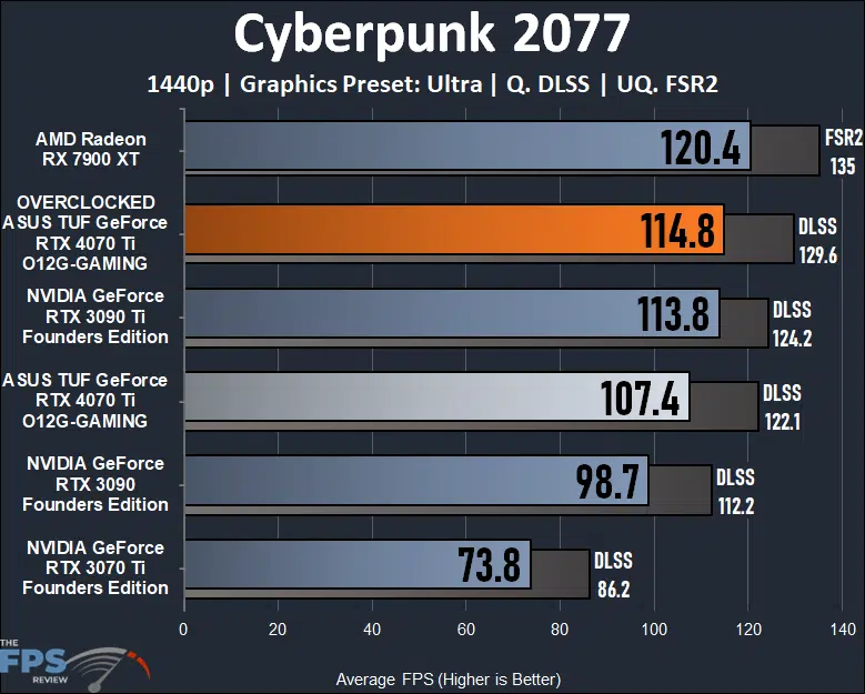 ASUS TUF Gaming GeForce RTX 4070 Ti 12GB OC Edition Cyberpunk 2077 1440p