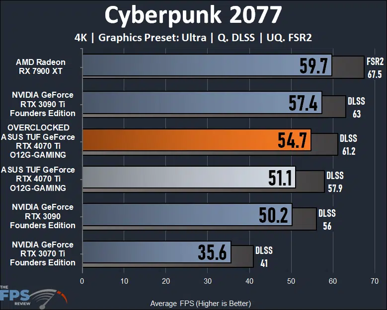 ASUS TUF Gaming GeForce RTX 4070 Ti 12GB OC Edition Cyberpunk 2077 4K