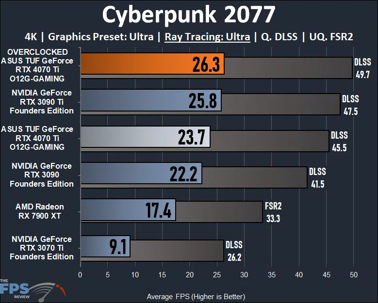 ASUS TUF Gaming GeForce RTX 4070 Ti 12GB OC Edition Cyberpunk 2077 4K Ray Tracing