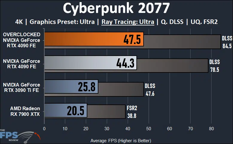 NVIDIA GeForce RTX 4090 Founders Edition Overclocked Cyberpunk 2077 Ray Tracing