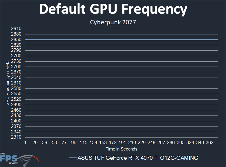 ASUS TUF Gaming GeForce RTX 4070 Ti 12GB OC Edition Default GPU Frequency Graph