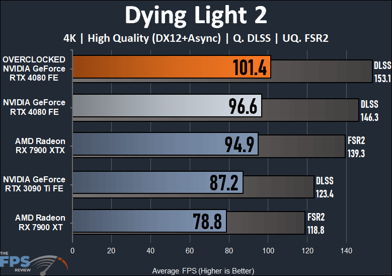 NVIDIA GeForce RTX 4080 Founders Edition Dying Light 2