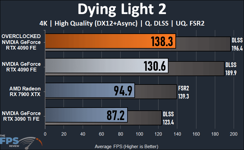 NVIDIA GeForce RTX 4090 Founders Edition Overclocked Dying Light 2