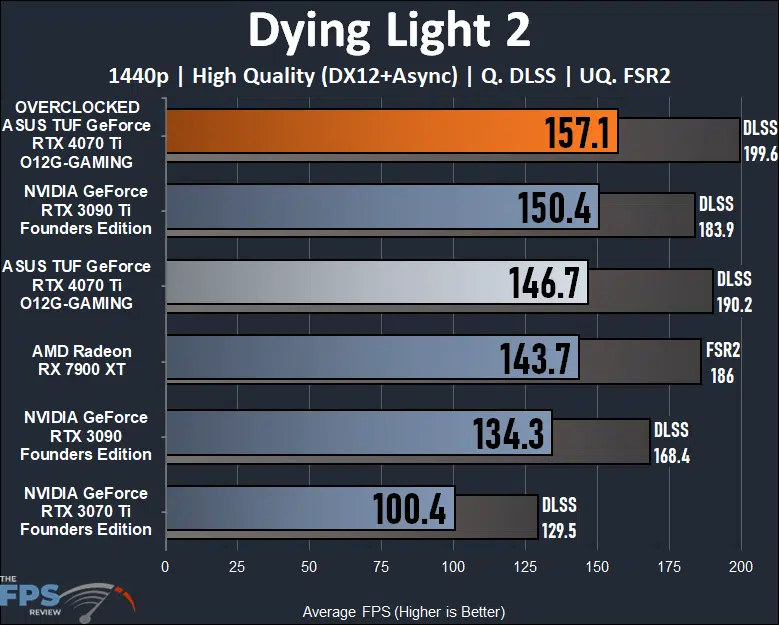 ASUS TUF Gaming GeForce RTX 4070 Ti 12GB OC Edition Dying Light 2 1440p