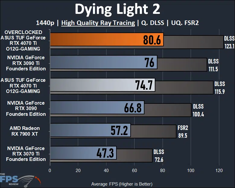 ASUS TUF Gaming GeForce RTX 4070 Ti 12GB OC Edition Dying Light 2 1440p Ray Tracing