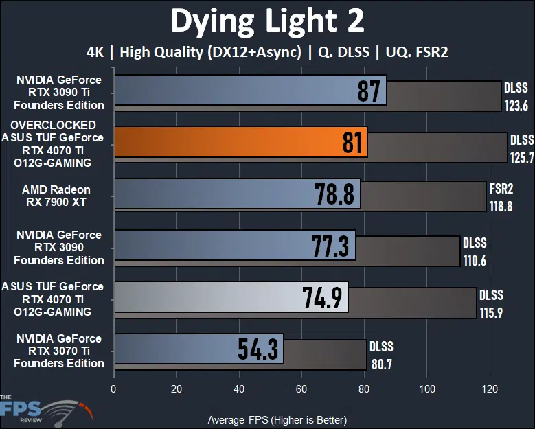 ASUS TUF Gaming GeForce RTX 4070 Ti 12GB OC Edition Dying Light 2 4K