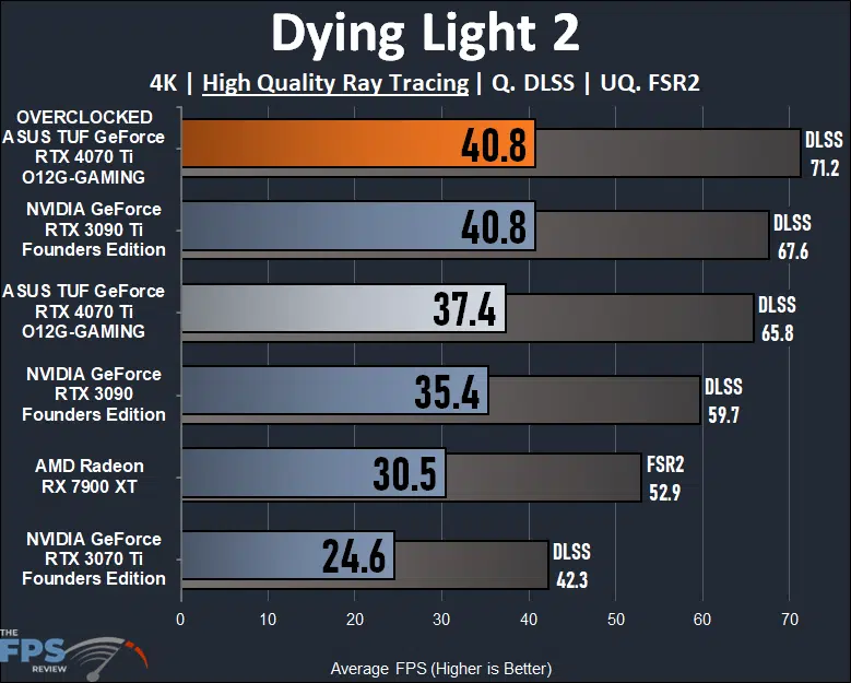 ASUS TUF Gaming GeForce RTX 4070 Ti 12GB OC Edition Dying Light 2 4K Ray Tracing
