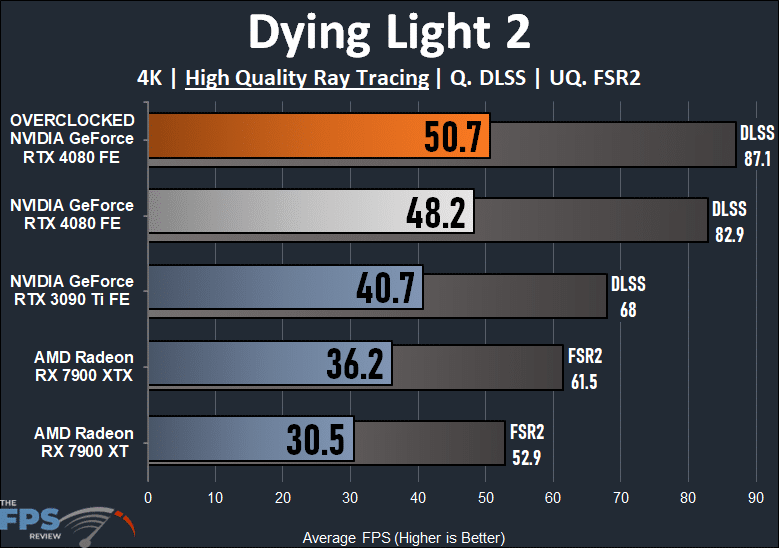NVIDIA GeForce RTX 4080 Founders Edition Dying Light 2 Ray Tracing