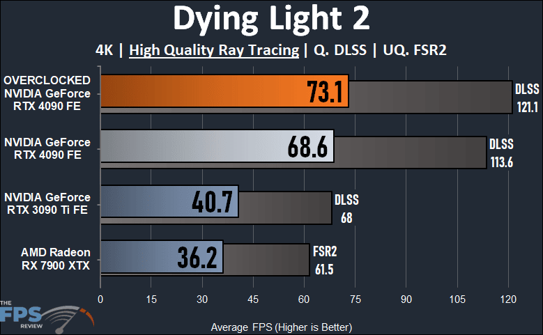 NVIDIA GeForce RTX 4090 Founders Edition Overclocked Dying Light 2 Ray Tracing