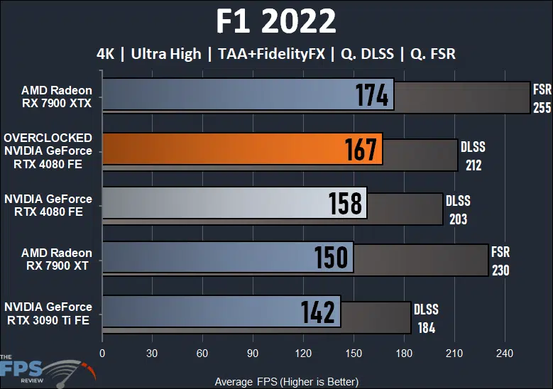 NVIDIA GeForce RTX 4080 Founders Edition F1 2022
