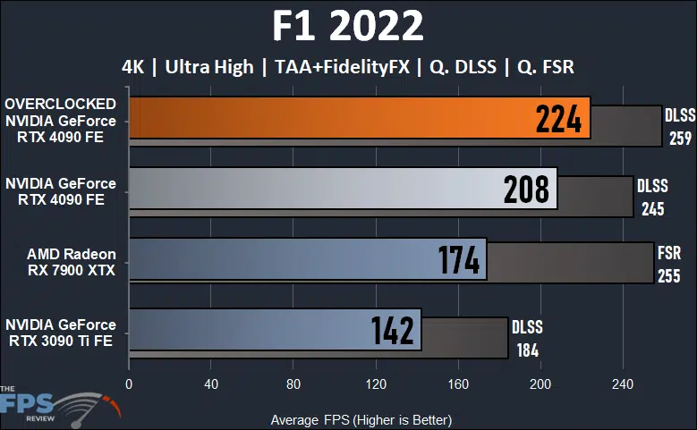 NVIDIA GeForce RTX 4090 Founders Edition Overclocked F1 2022