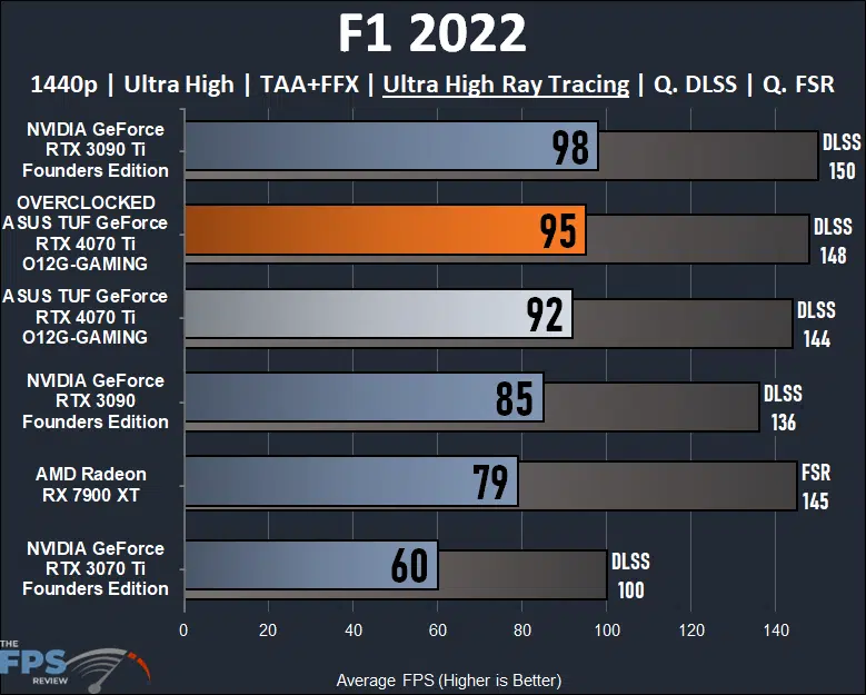 ASUS TUF Gaming GeForce RTX 4070 Ti 12GB OC Edition F1 2022 1440p Ray Tracing