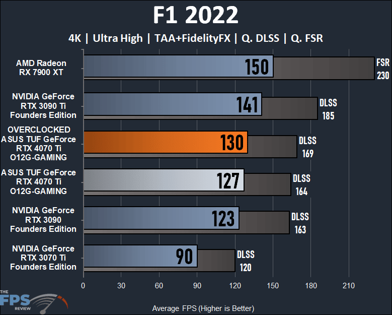ASUS TUF Gaming GeForce RTX 4070 Ti 12GB OC Edition F1 2022 4K