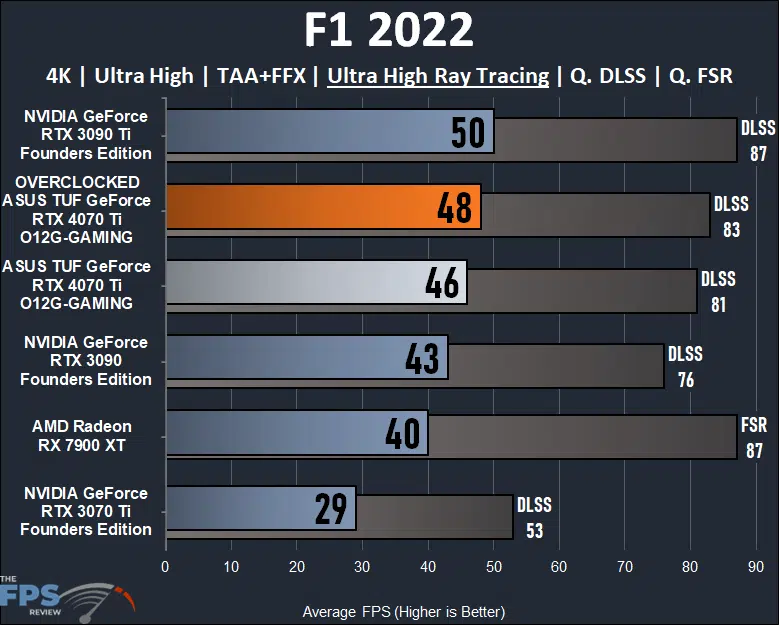 ASUS TUF Gaming GeForce RTX 4070 Ti 12GB OC Edition F1 2022 4K Ray Tracing