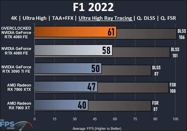 NVIDIA GeForce RTX 4080 Founders Edition F1 2022 Ray Tracing