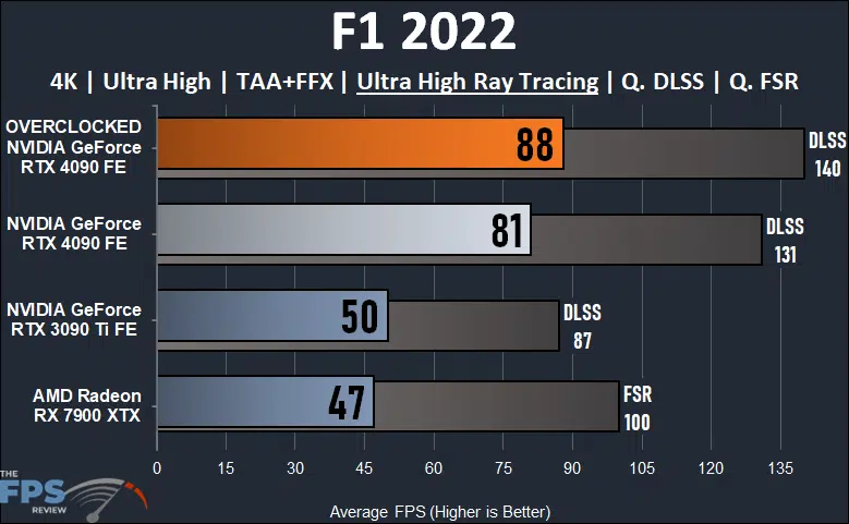 NVIDIA GeForce RTX 4090 Founders Edition Overclocked F1 2022 Ray Tracing