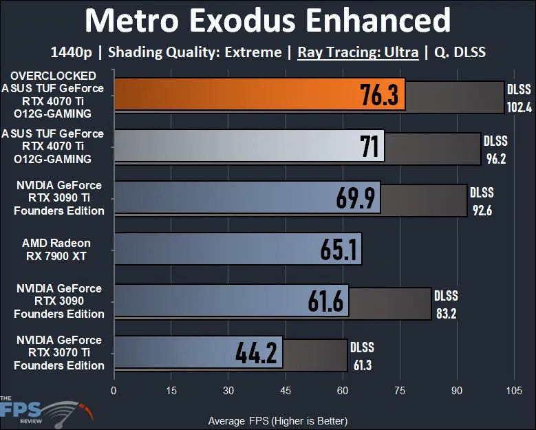 ASUS TUF Gaming GeForce RTX 4070 Ti 12GB OC Edition Metro Exodus Enhanced 1440p Ray Tracing