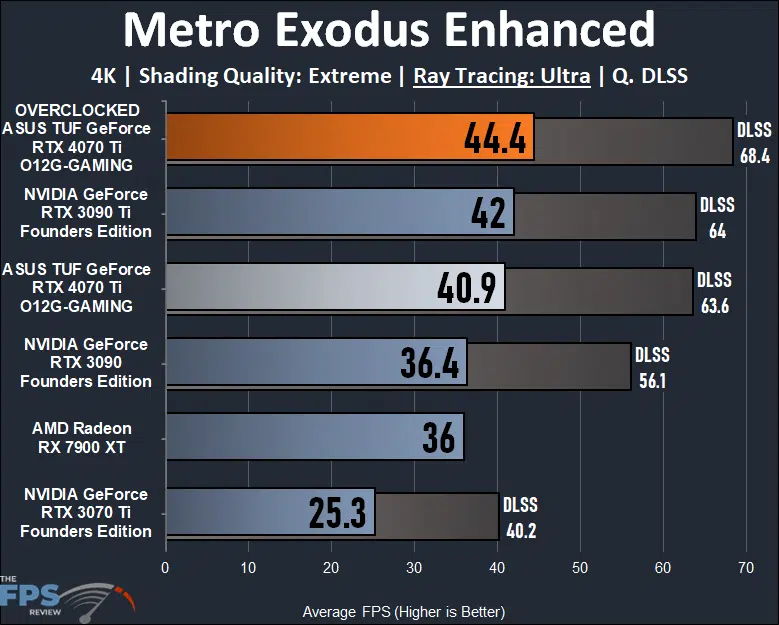 ASUS TUF Gaming GeForce RTX 4070 Ti 12GB OC Edition Metro Exodus Enhanced 4K Ray Tracing