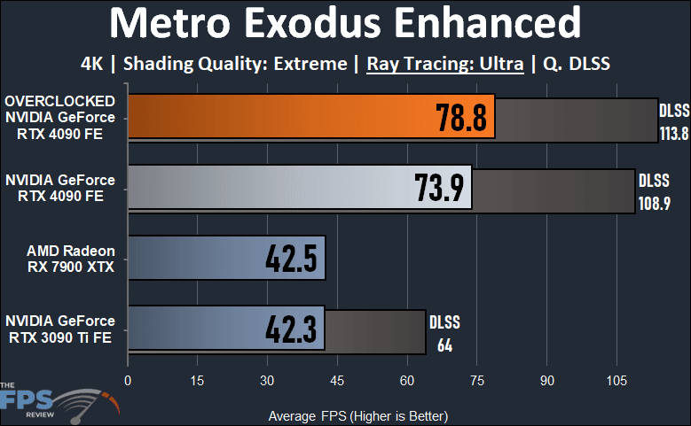 NVIDIA GeForce RTX 4090 Founders Edition Overclocked Metro Exodus Enhanced Ray Tracing