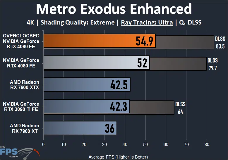 NVIDIA GeForce RTX 4080 Founders Edition Metro Exodus Enhanced Ray Tracing
