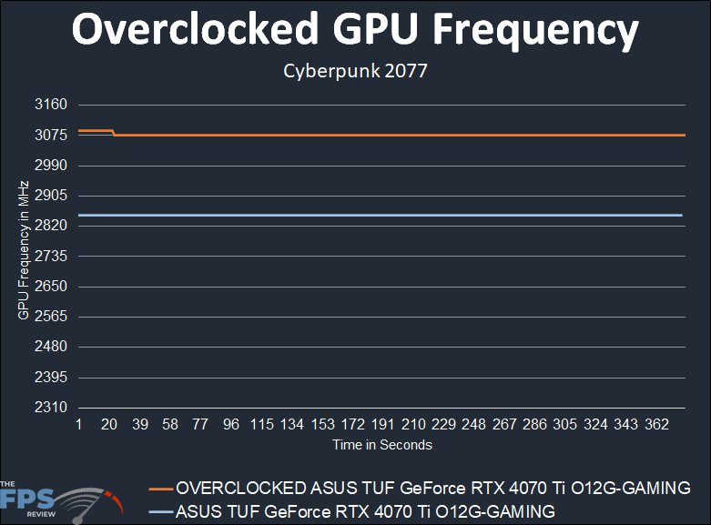 ASUS TUF Gaming GeForce RTX 4070 Ti 12GB OC Edition Overclocked GPU Frequency Graph