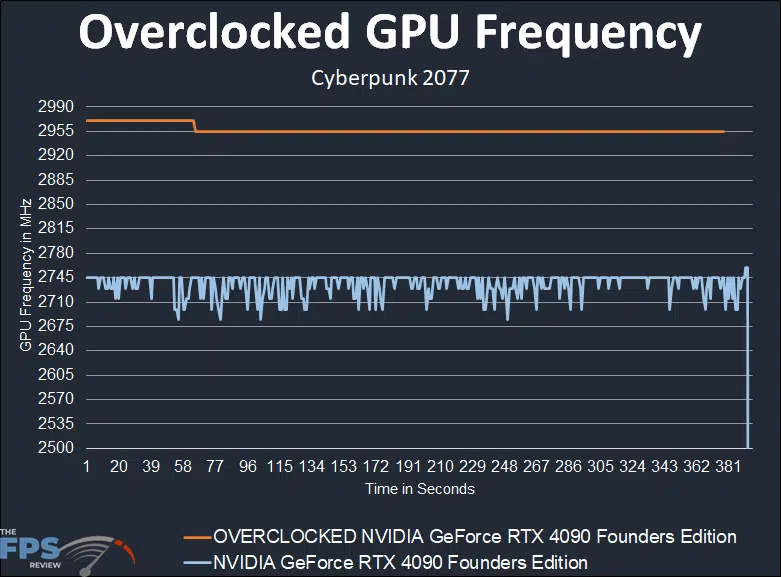 NVIDIA GeForce RTX 4090 Founders Edition Overclocked GPU Frequency Graph