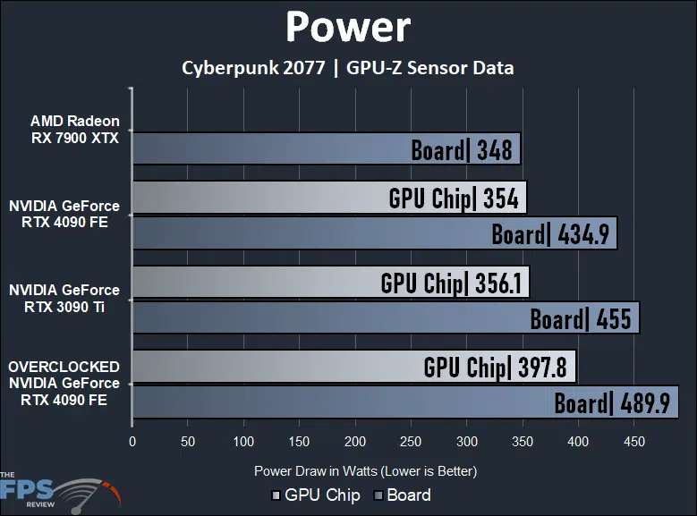 NVIDIA GeForce RTX 4090 Founders Edition Overclocked Power