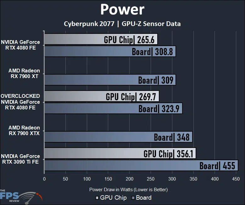 NVIDIA GeForce RTX 4080 Founders Edition Power
