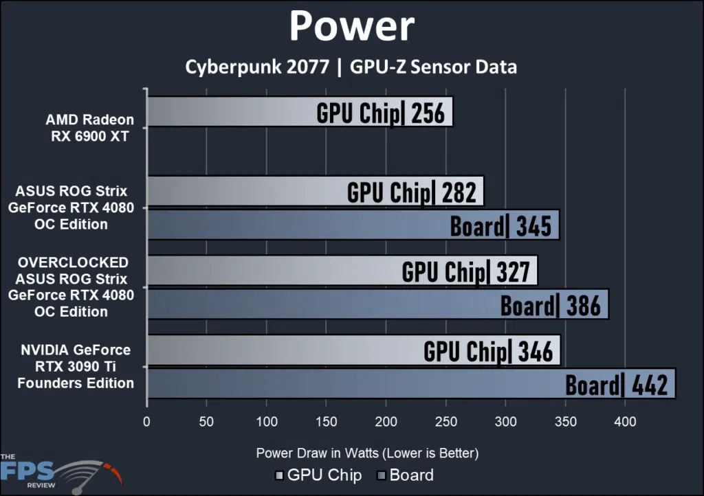 ASUS ROG Strix Geforce RTX 4080 OC Gaming: power use graph