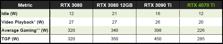 NVIDIA GeForce RTX 4070 Ti Power Table