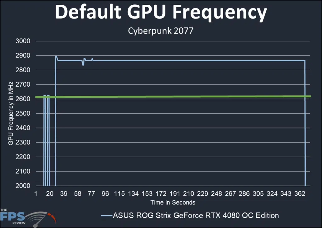 ASUS ROG Strix GeForce RTX 4080 OC Edition: frequency graph