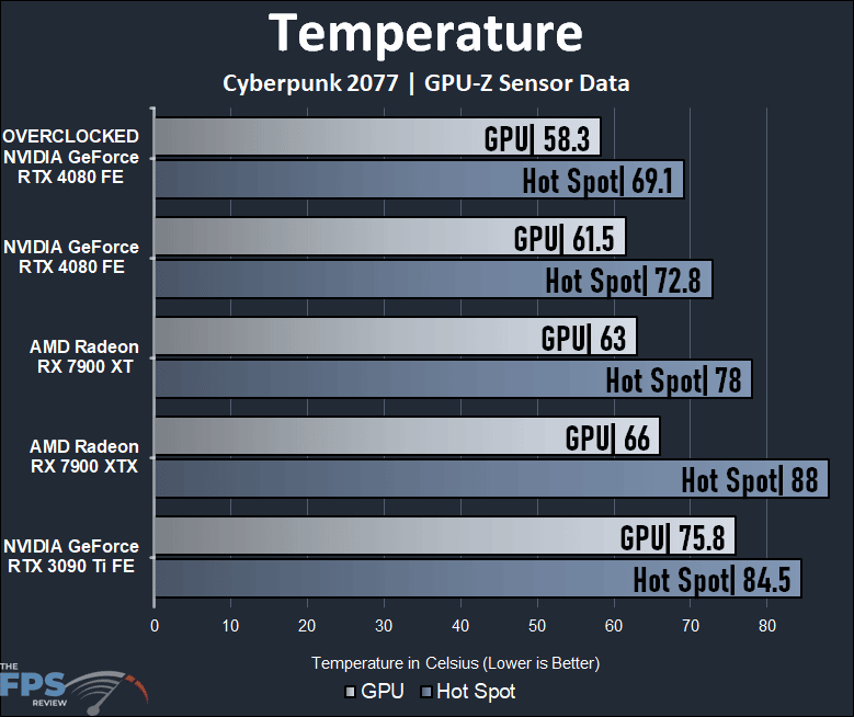 NVIDIA GeForce RTX 4080 Founders Edition Temperature