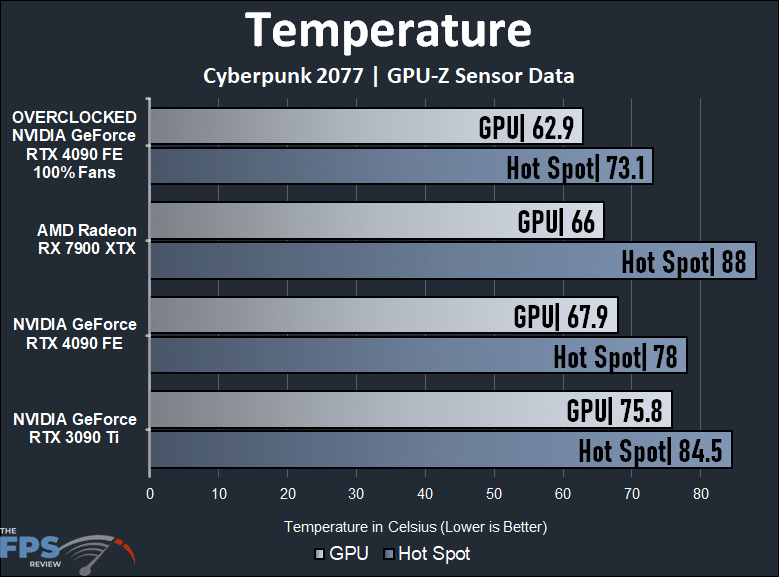 NVIDIA GeForce RTX 4090 Founders Edition Overclocked Temperature