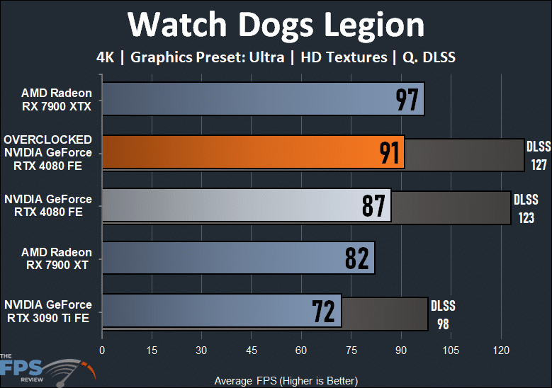 NVIDIA GeForce RTX 4080 Founders Edition Watch Dogs Legion