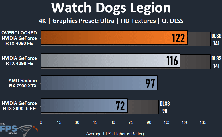 NVIDIA GeForce RTX 4090 Founders Edition Overclocked Watch Dogs Legion