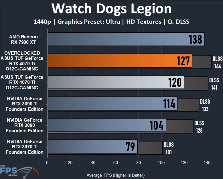 ASUS TUF Gaming GeForce RTX 4070 Ti 12GB OC Edition Watch Dogs Legion 1440p