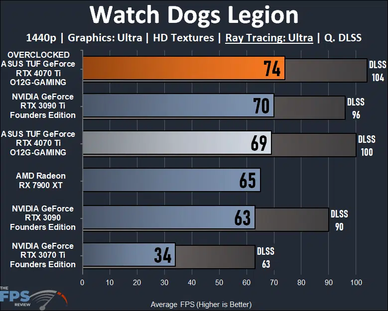 ASUS TUF Gaming GeForce RTX 4070 Ti 12GB OC Edition Watch Dogs Legion 1440p Ray Tracing