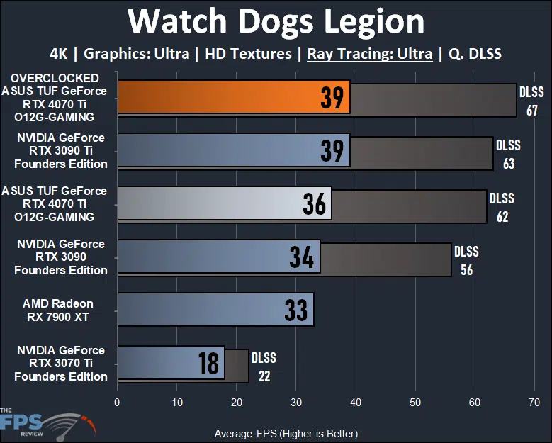 ASUS TUF Gaming GeForce RTX 4070 Ti 12GB OC Edition Watch Dogs Legion 4K Ray Tracing