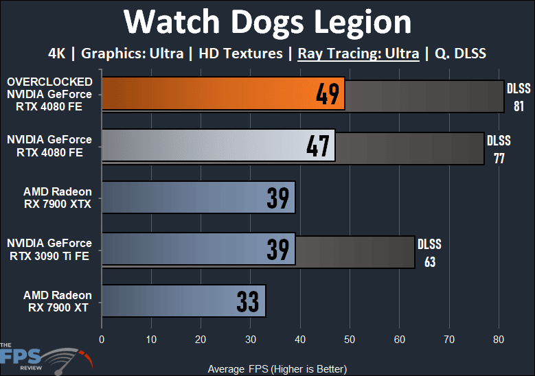 NVIDIA GeForce RTX 4080 Founders Edition Watch Dogs Legion Ray Tracing