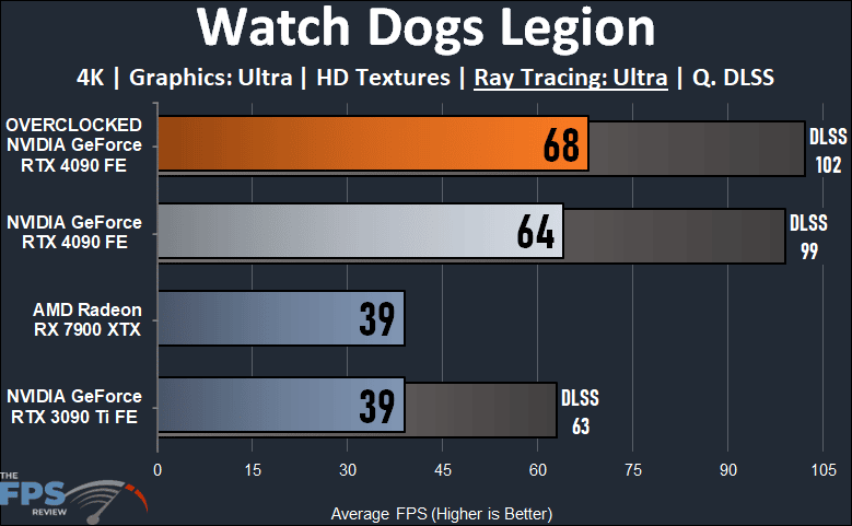 NVIDIA GeForce RTX 4090 Founders Edition Overclocked Watch Dogs Legion Ray Tracing
